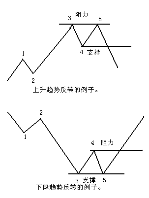 股票形态分析支撑位和阻力位