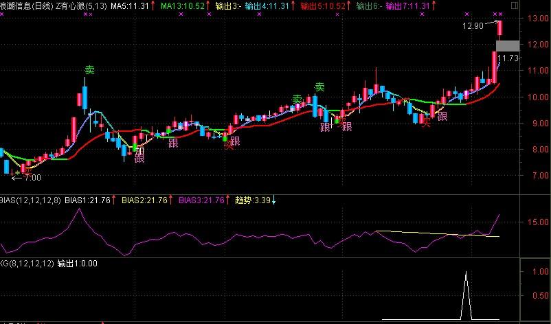 乖离率射线(通达信)_萃富股票证券投资网