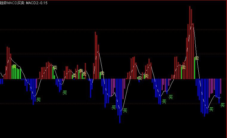 通达信趋势MACD买卖和选股指标公式_萃富股