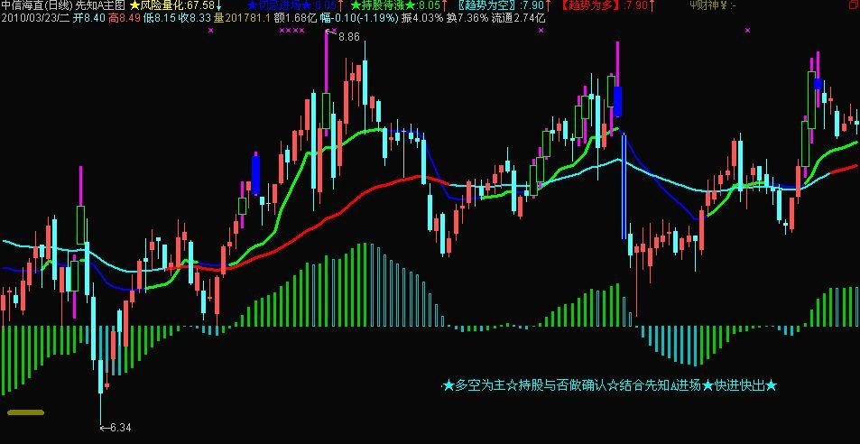 通达信风险量化组合趋势主图指标公式_萃富股