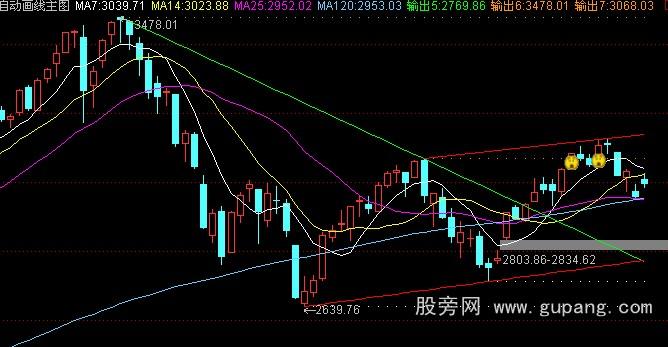 通达信自动画线主图公式