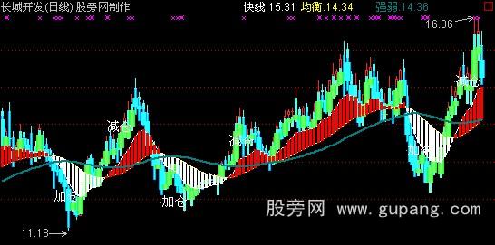 通达信弘历周线指标公式