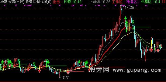 通达信工作区主图指标公式