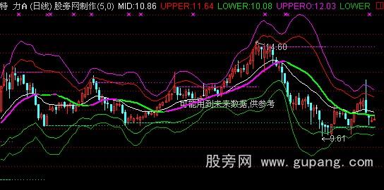 通达信乾坤布林主图指标公式