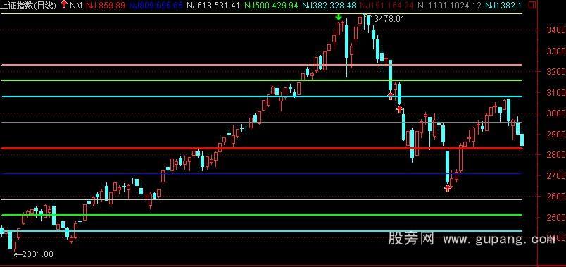 通达信实用均线黄金分割主图指标公式