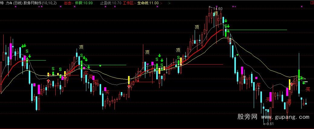 通达信阴线买股+黄金K线主图指标公式_萃富股