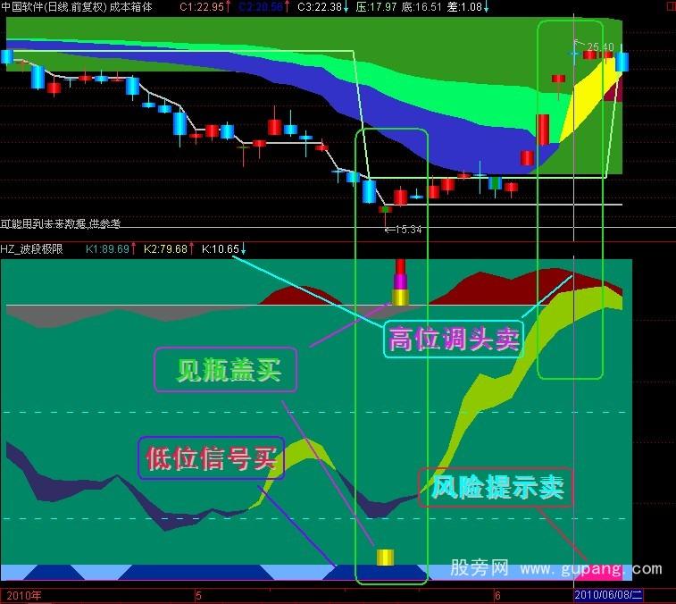 通达信波段极限指标公式