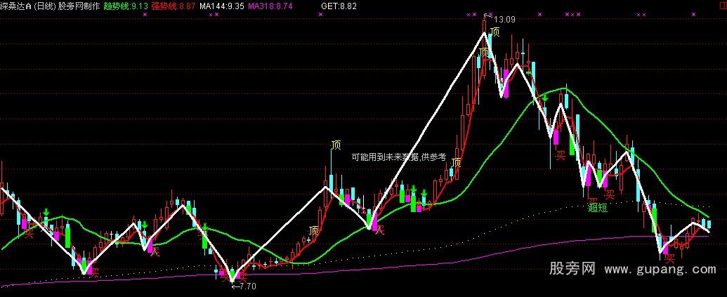 通达信之字转向主图指标公式