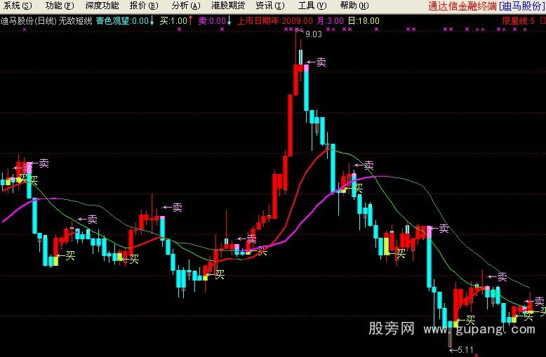 通达信无敌短线主图指标公式