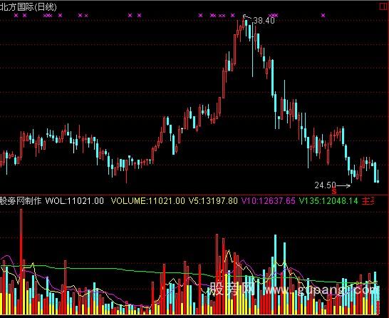 通达信宁波涨停高手绝密指标公式