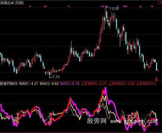 通达信BIAS超前入场指标公式