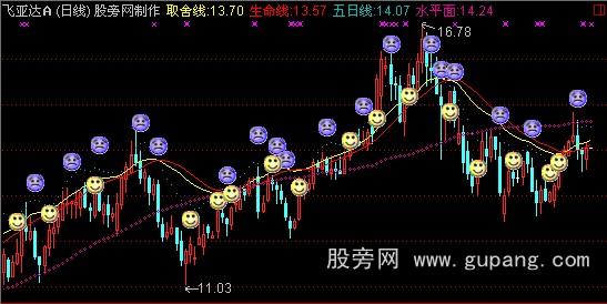 通达信看盘极品指标公式