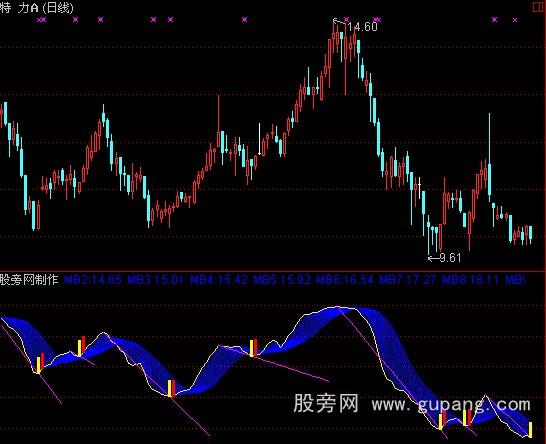 获利比例选股公式