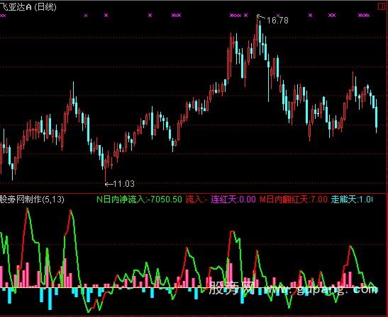 通达信涨停资金指标公式