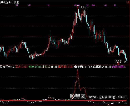 通达信量价为先指标公式