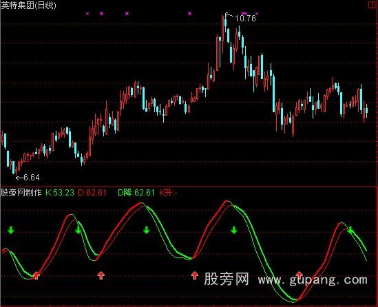 通达信新趋势指标公式