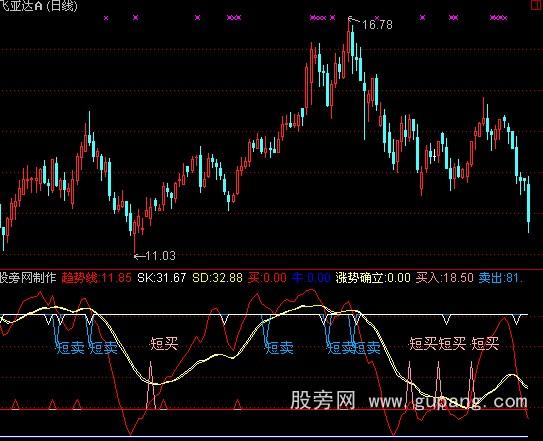通达信买点100%指标公式