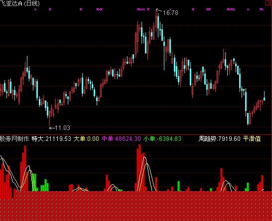 通达信是买是卖指标公式