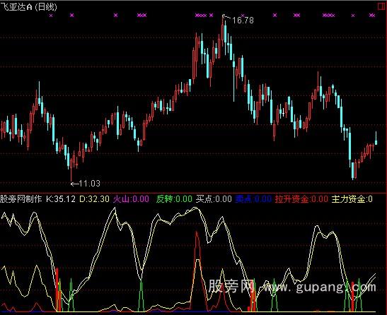 通达信曾以500万成交的指标公式