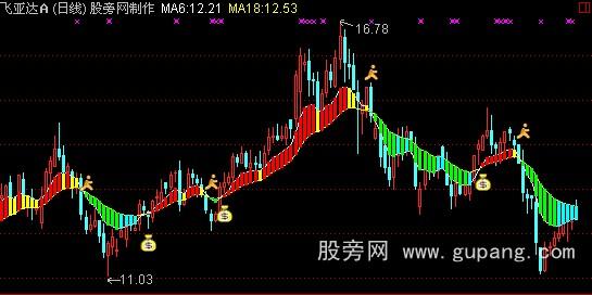 通达信牧马人大赚小赔主图指标公式
