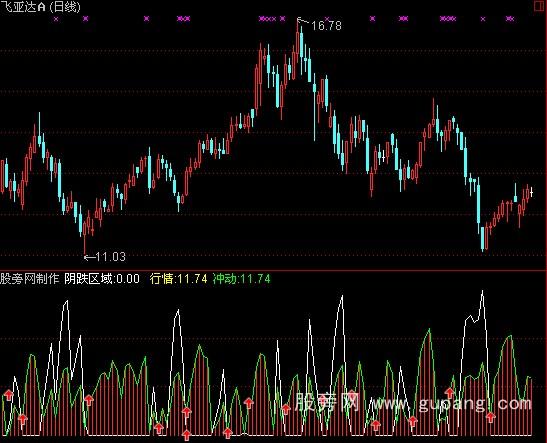 ͨ�����ڿ��ж�ָ�깫ʽ