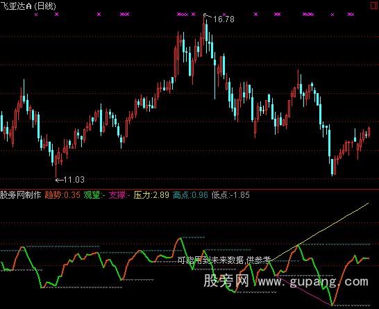 ͨ���Ŷ��߰���ָ�깫ʽ