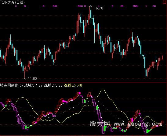 通达信波浪理论指标公式_萃富股票证券投资网