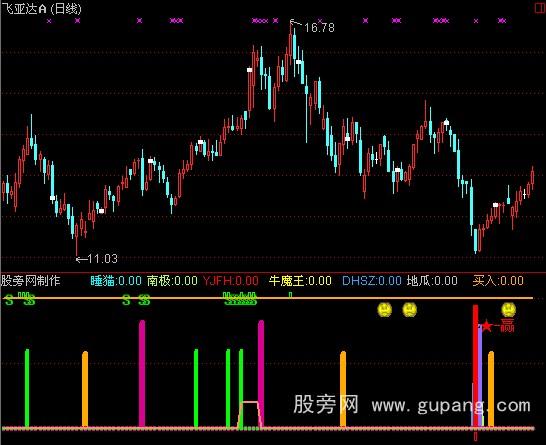 通达信买卖无敌指标公式