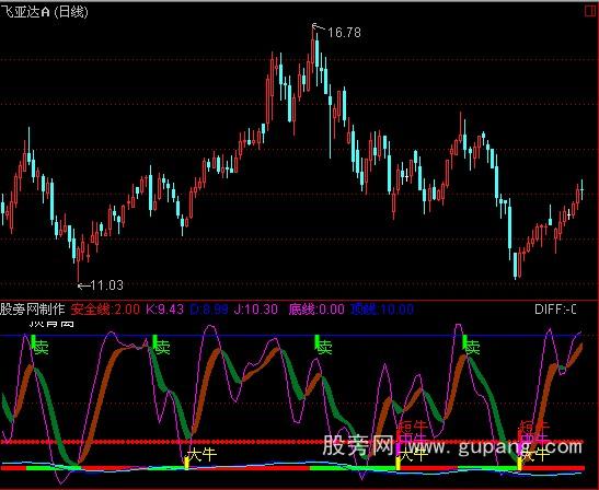 通达信暴涨大牛指标公式