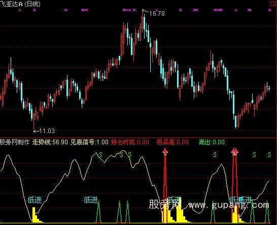 通达信底进信号指标公式