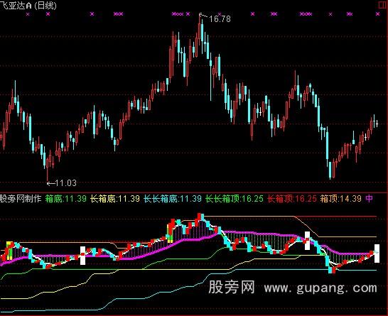 通达信暴涨买点指标公式