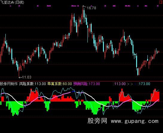 通达信风险预测指标公式