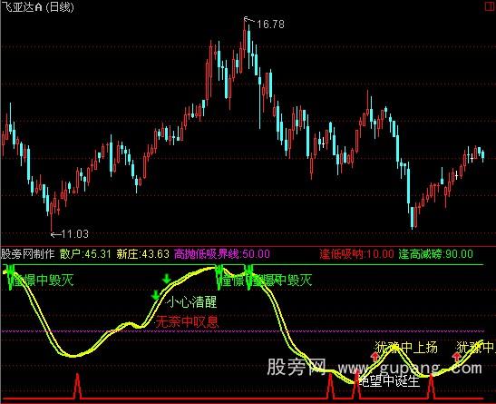 通达信中线之王指标公式