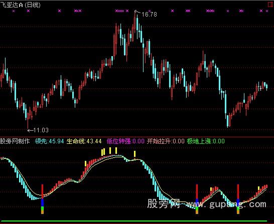 通达信极地上涨指标公式