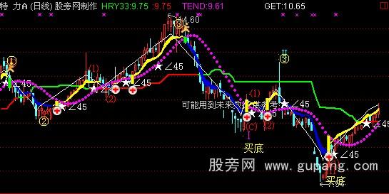 通达信顺应趋势主图指标公式
