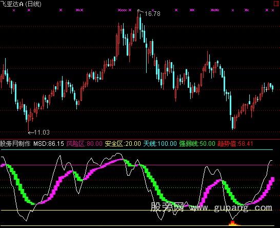 通达信判断大势指标公式