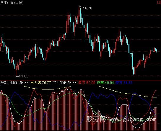 通达信主力生命指标公式