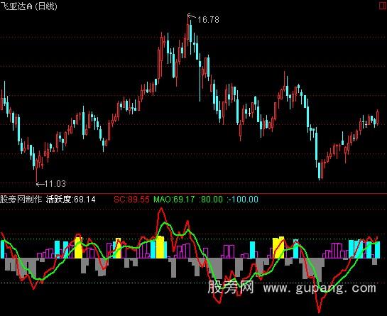 通达信奥斯卡指标公式