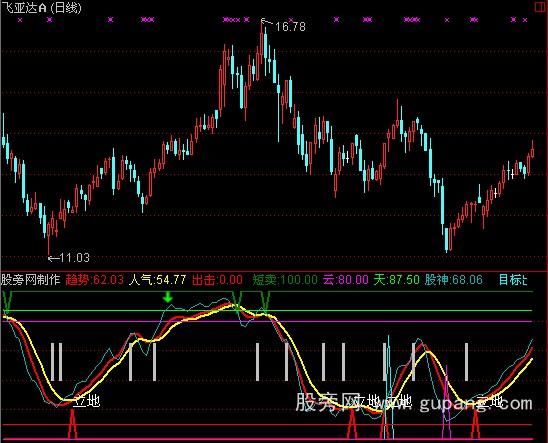 通达信顶天立地和选股指标公式