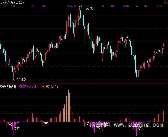 通达信吸筹冲顶指标公式