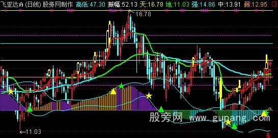 通达信顶级划线主图指标公式