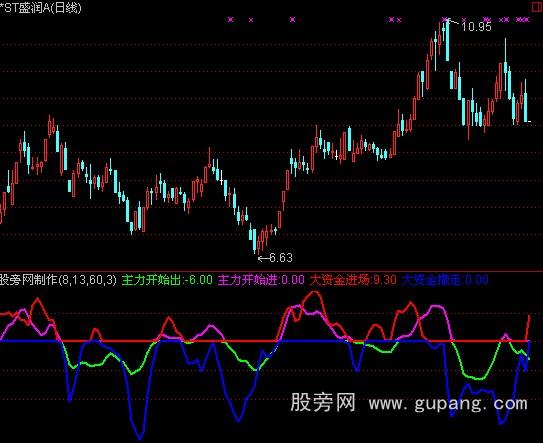 通达信主力进出指标公式_萃富股票证券投资网