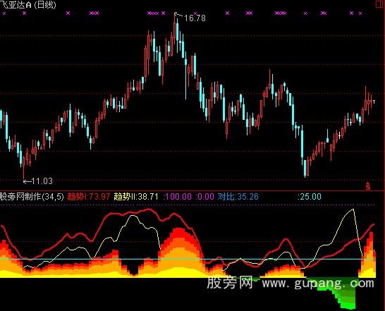 通达信趋势实战指标公式
