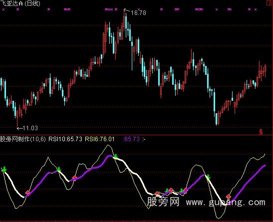 ͨ����RSI+MAָ�깫ʽ