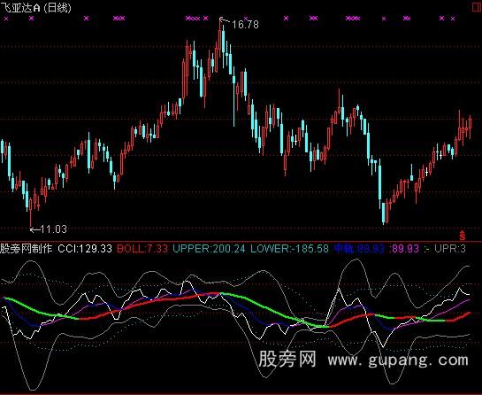 ͨ����˳�Ʋ���CCI��ָ�깫ʽ