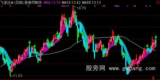 通达信超级短线主图指标公式
