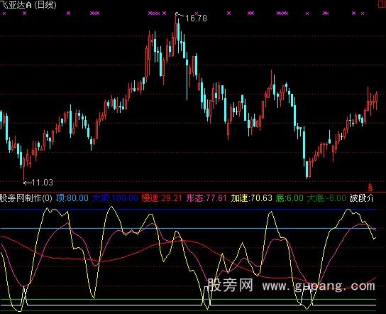 通达信波段介入点指标公式