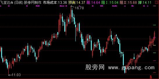 通达信压力支撑价位自动画线主图指标公式