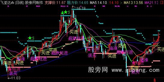 通达信底买主图指标公式