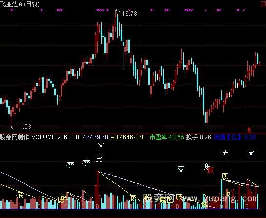 通达信良友成交量指标公式